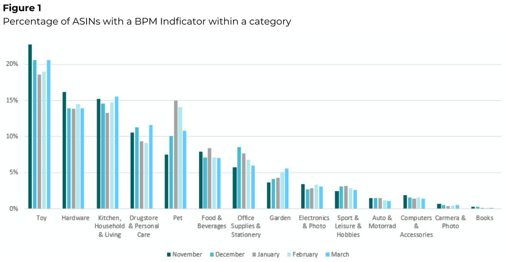 Figure 1 showing a scale which represents the percentage of ASINs with a BPM Indicator within a category