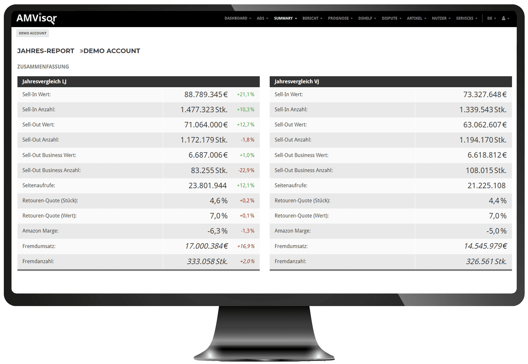 Summary Dashboard Feature Fokus Business - AMVisor Analytics Tool - Summary Dashboard