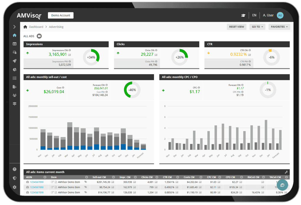AMVisor advertising analytics dashboard for Amazon vendors on a tablet, highlighting ad impressions, clicks, CTR performance, monthly ad spend versus revenue, CPC trends, and ASIN-level campaign metrics to optimize Amazon advertising performance.