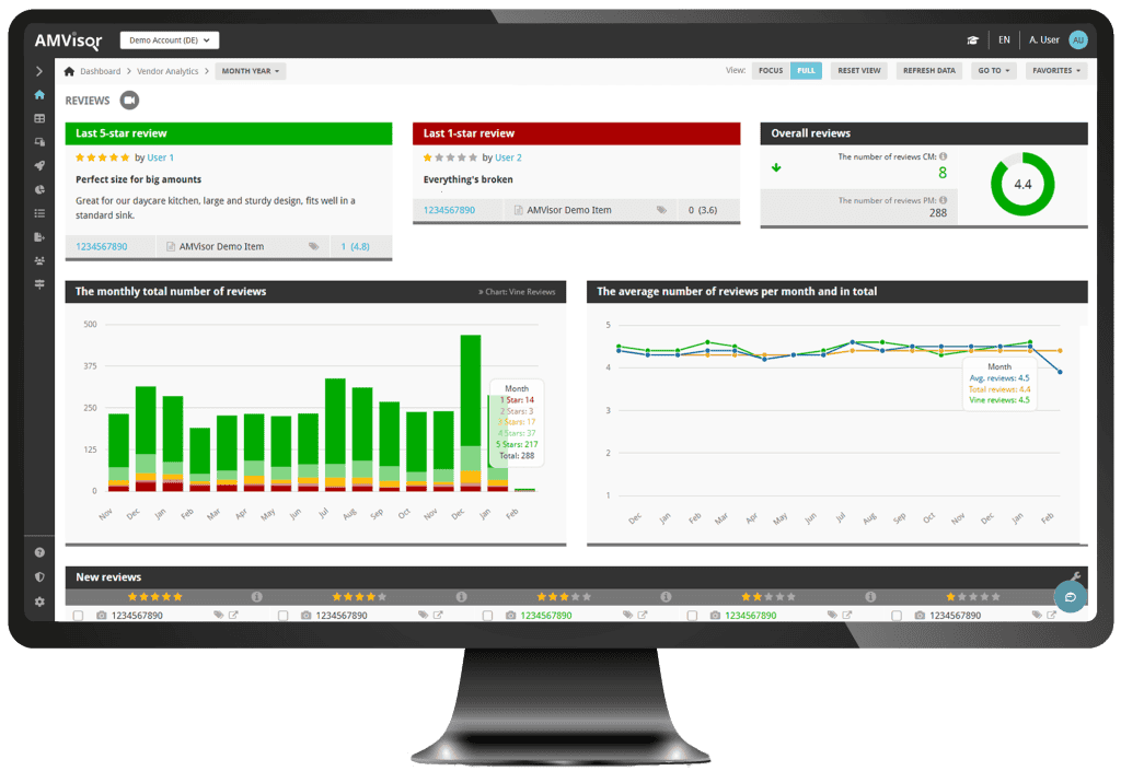 AMVisor reviews analytics dashboard for Amazon vendors on desktop, featuring latest 5-star and 1-star reviews, overall rating score, monthly review volume breakdown by star rating, and average review trends to monitor product reputation on Amazon.