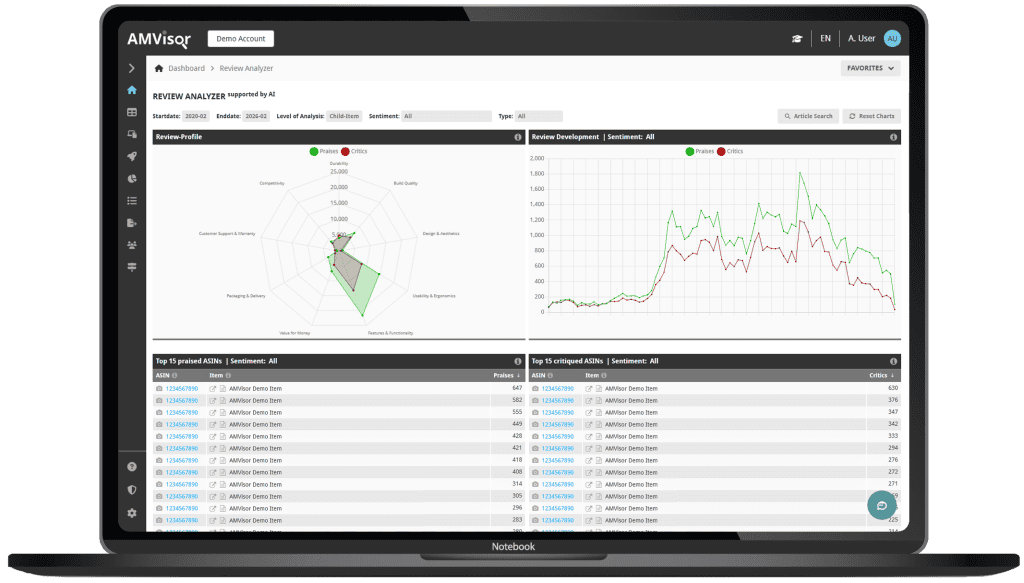 AMVisor AI-powered Review Analyzer dashboard for Amazon vendors on desktop, featuring sentiment analysis radar charts, praise vs. criticism trends over time, and top praised and criticized ASIN rankings to uncover product feedback insights and improve Amazon performance.