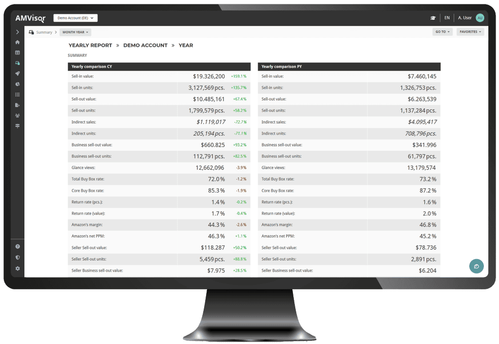 AMVisor yearly summary report dashboard for Amazon vendors on desktop, comparing current year versus previous year sell-in and sell-out performance, indirect sales, Buy Box rates, return rates, Amazon margin, and net PPM to evaluate annual Vendor Central growth and profitability.