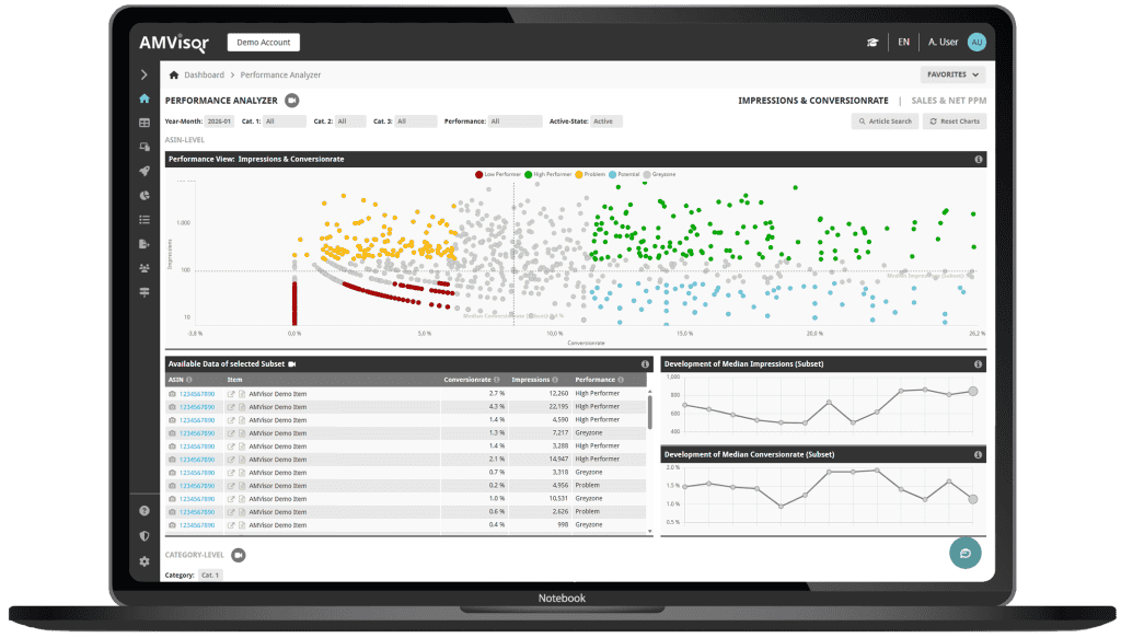 AMVisor Performance Analyzer dashboard for Amazon vendors displayed on a laptop, featuring an impressions vs. conversion rate scatter plot, ASIN-level performance table, and trend charts for median impressions and conversion rate to optimize Amazon sales performance.