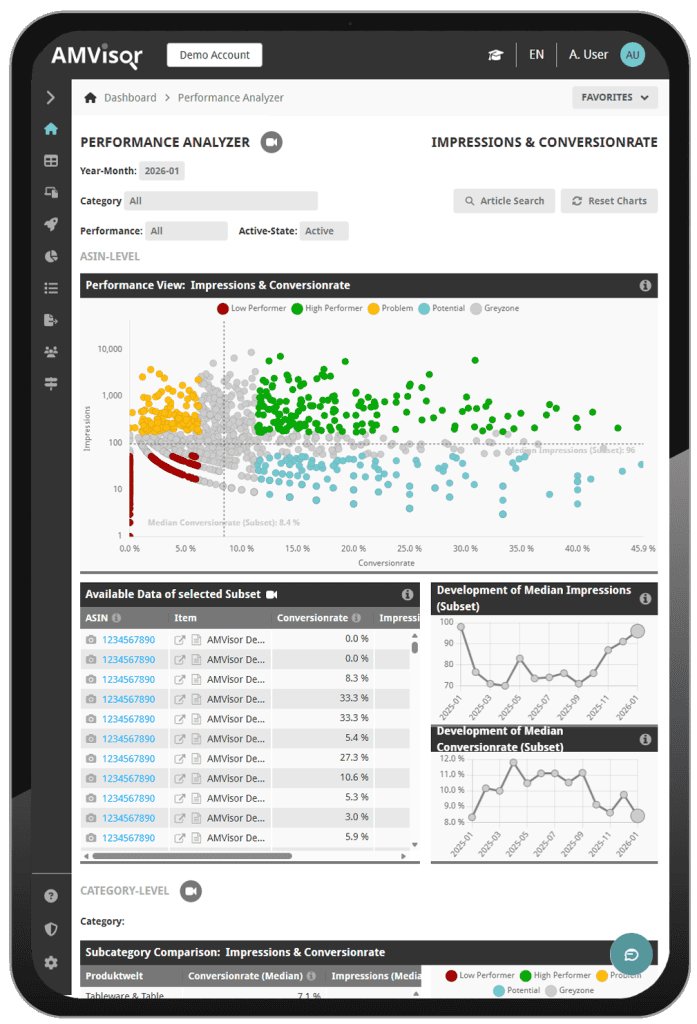 AMVisor Performance Analyzer interface on a tablet, displaying Amazon ASIN performance segmentation with color-coded impressions vs. conversion rate analysis, detailed product metrics, and monthly trend development charts for data-driven decision-making by Amazon vendors.