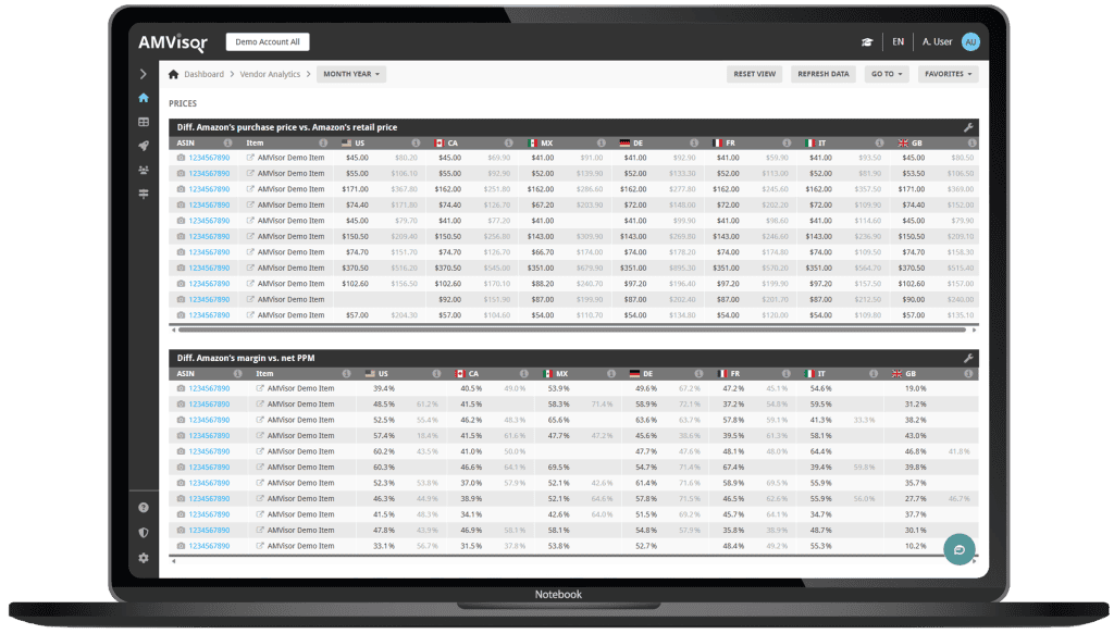 AMVisor margin analysis dashboard for Amazon vendors displayed on a desktop monitor, comparing Amazon purchase price versus retail price across multiple marketplaces (US, CA, MX, DE, FR, IT, GB) and highlighting margin differences and net PPM performance at ASIN level.