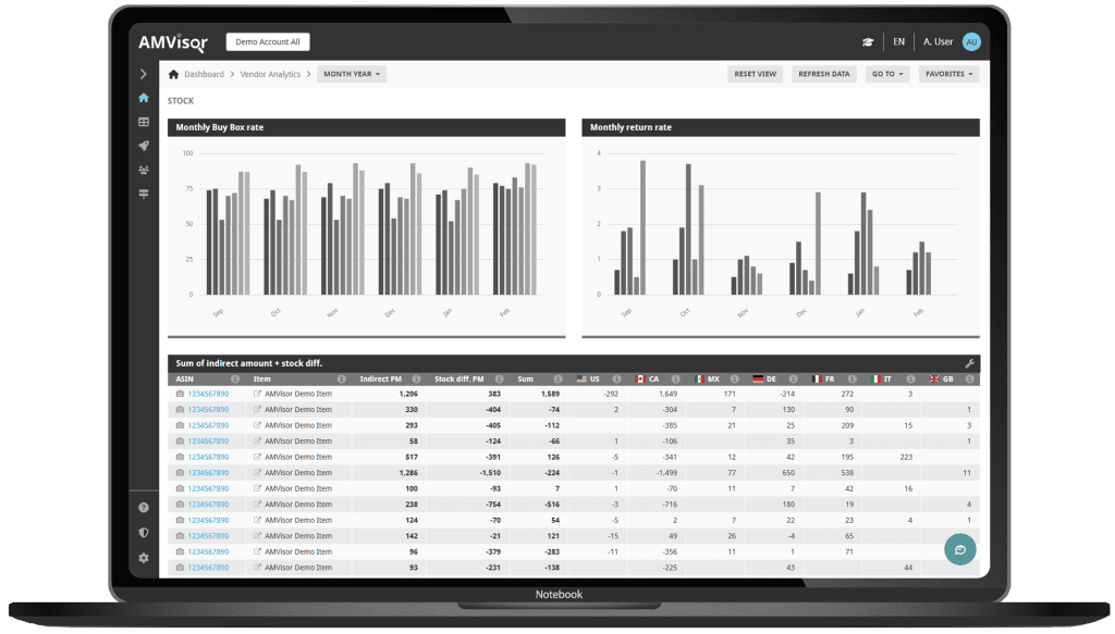 AMVisor stock and cross-country shipping dashboard for Amazon vendors on a laptop, displaying monthly Buy Box rate, return rate trends, and ASIN-level indirect amount with stock difference analysis across US, CA, MX, DE, FR, IT, and GB marketplaces.