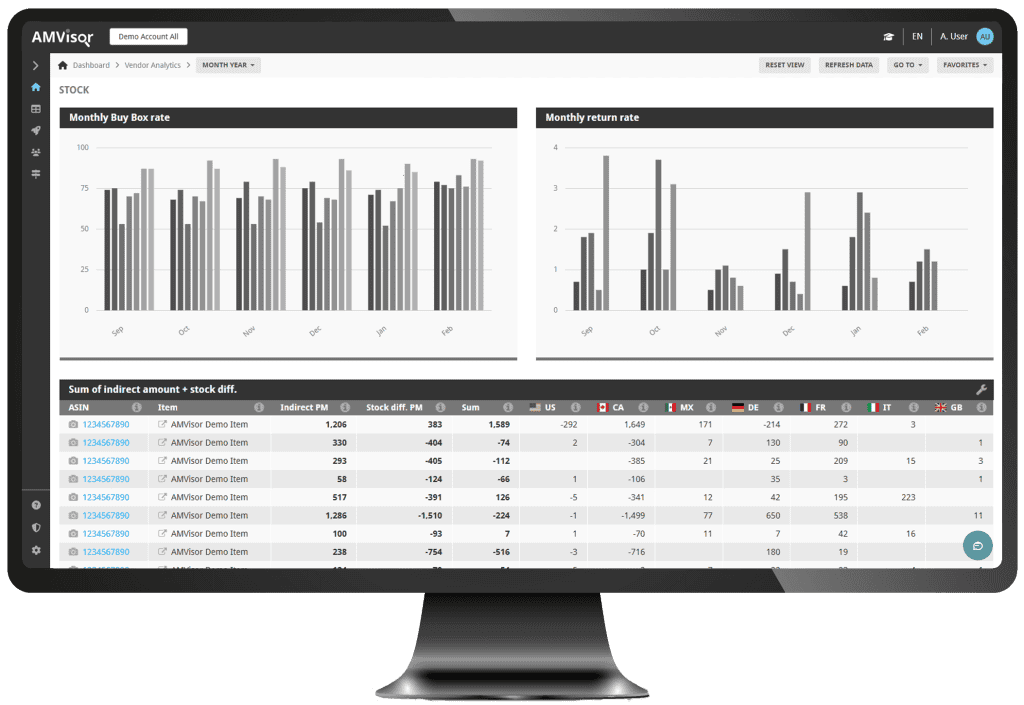 AMVisor stock performance dashboard for Amazon vendors on desktop, showcasing Buy Box rate trends, monthly return rate analysis, and cross-border stock difference reporting by ASIN across major Amazon marketplaces including US, Canada, Mexico, Germany, France, Italy, and UK.