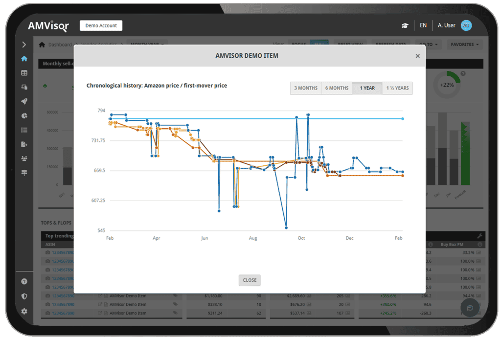 AMVisor first-mover price monitoring view for Amazon vendors on a tablet, illustrating a 12-month comparison of Amazon retail price and first-mover price trends to detect pricing shifts, volatility, and competitive positioning at ASIN level.