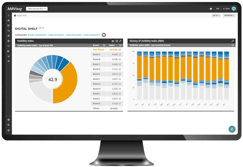AMVisor Digital Shelf dashboard for Amazon vendors on desktop computer, featuring a brand visibility index (ABX) donut chart, competitive brand ranking table, and month-by-month visibility distribution to evaluate category dominance and share of visibility on Amazon.