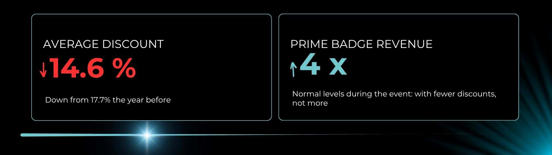 The brands that won Prime Day 2026 weren't the ones cutting prices the hardest. They were the ones that showed up ready.